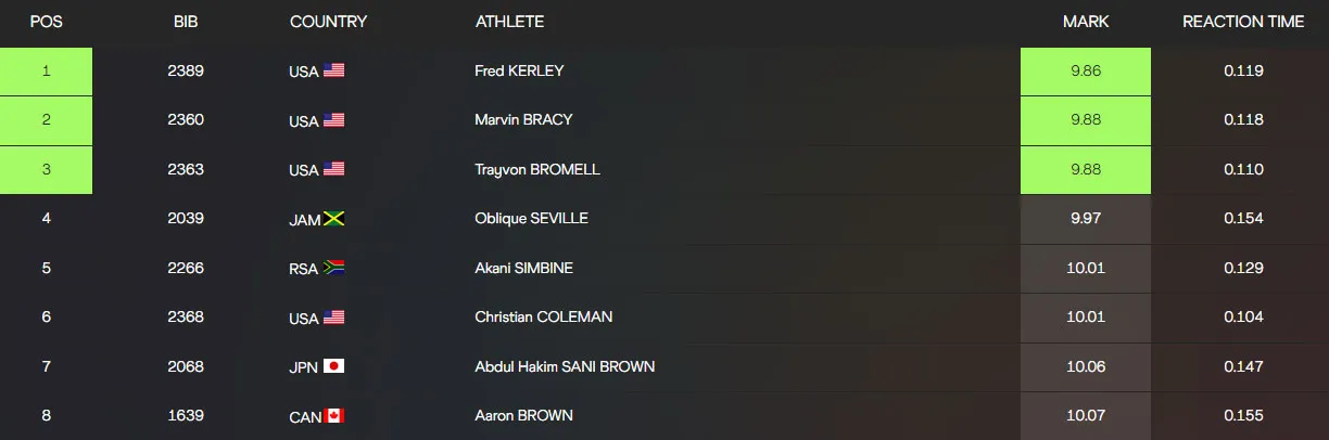 ලොව වේගවත්ම මිනිසුන් තිදෙනා අමෙරිකාවෙන් (වීඩියෝ) 1 2 4