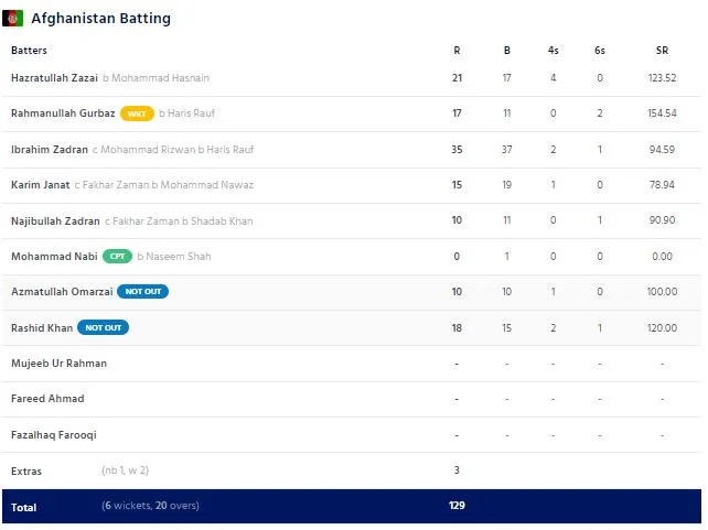 පාකිස්ථානය ආසියානු කුසලානයේ අවසන් මහා තරගයට සුදුසුකම් ලබයි 1 22 6317e05f3a0f8 11