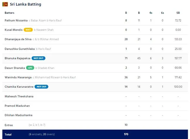 පාකිස්තානයට ලකුණු 171ක ඉලක්කයක් 1 301594809 178875364