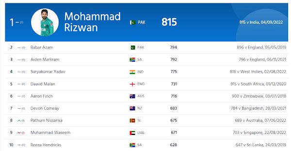 T20 ශ්රේණිගත කිරීම් අනුව ශ්රී ලංකා පිතිකරුවන් ඉදිරියට 1 Capture 002