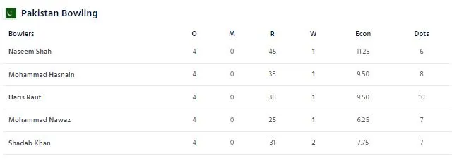පාකිස්ථානයට දැවැන්ත ඉලක්කයක් 2 ඉන්දියාව අතර තරගයේ 2