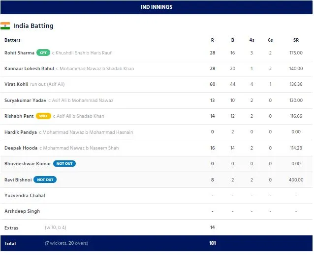 පාකිස්ථානයට දැවැන්ත ඉලක්කයක් 1 ඉන්දියාව අතර තරගයේ