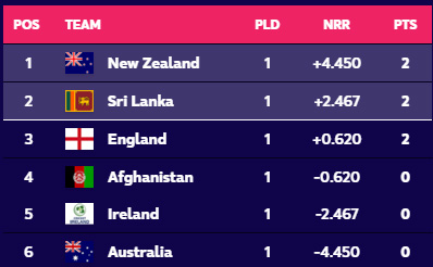 සුපිරි ජයත් සමඟ ශ්රී ලංකාව දෙවන තැනට 1 1 3