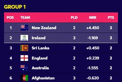 වර්ෂාවට සේදුනු ඇෆ්ගන් - අයර්ලන්ත තරගය නිසා ශ්රී ලංකාවට අවාසියක් 1 1 5