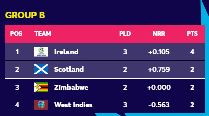 කොදෙව්වන්ගේ ලෝක කුසලාන සිහිනය බොඳව යයි 1 2 1