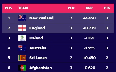 එංගලන්ත - ඕස්ට්රේලියා තරගයත් වැස්සට සේදෙයි 1 4 3