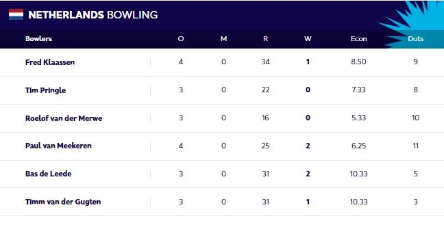 කුසල්ගෙන් සුපිරි ඉනිමක් ශ්රි ලංකාවෙන් නෙදර්ලන්තයට 163ක ඉලක්කයක් 2 DIM20102022066c4960 mr