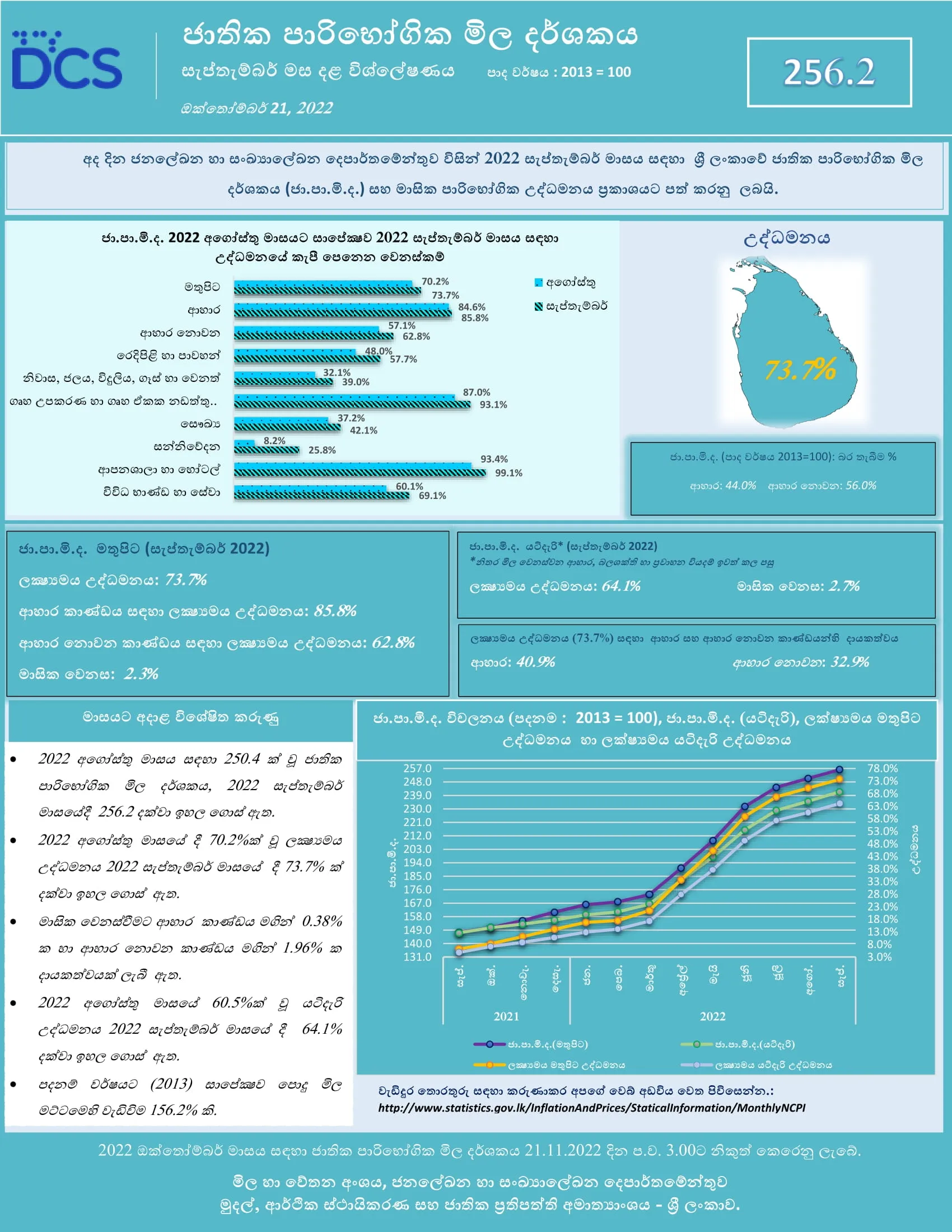 උද්ධමනය තවත් ඉහළට 1 NCPI Infographic Sep S 1