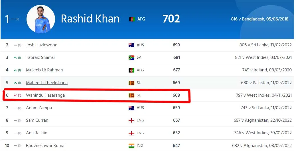 පන්දු යවන්නන්ගේ ශ්රේණිගත කිරීමේ ලැයිස්තුවේ වනිඳුට හිමි වූ අලුත් තැන 1 wani 1