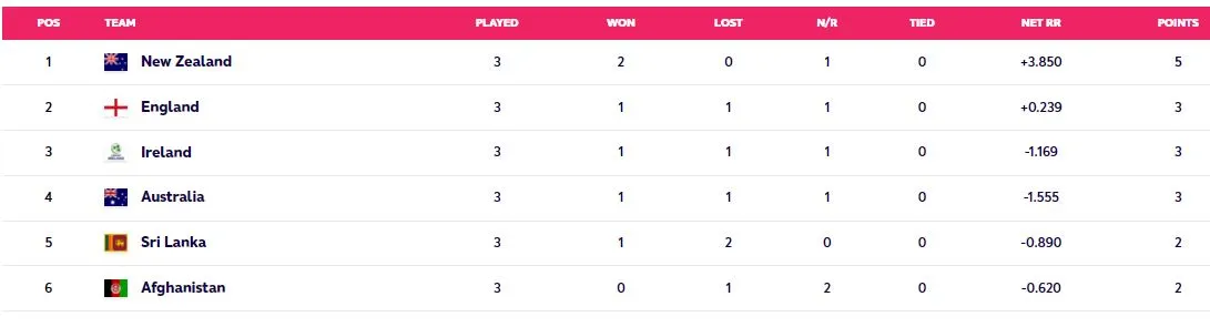 ශ්රි ලංකාවේ අද පරාජයත් සමඟ ශුද්ධ ලකුණු වේගය වෙනස් වූ හැටි 1 ඉන්දියාවෙන් ආ ලාංකික වක්