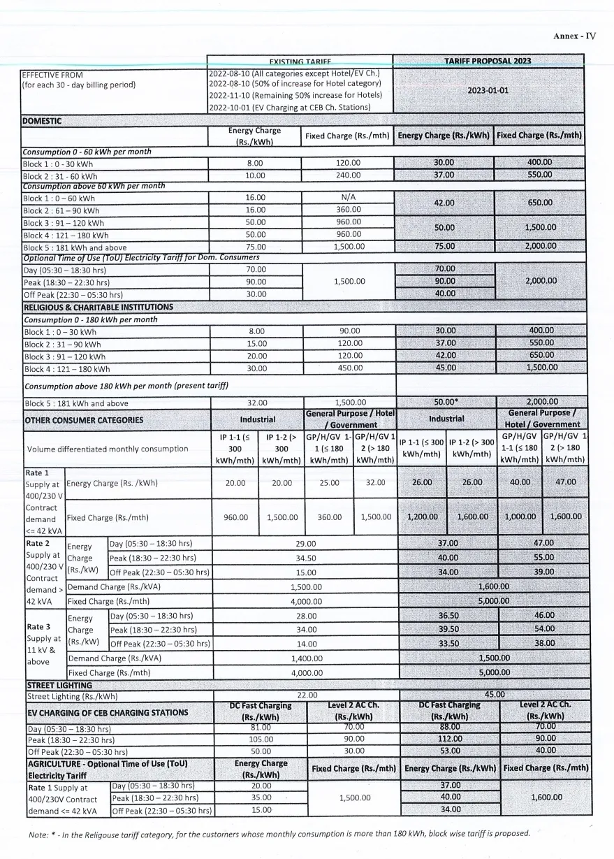 අද සිට විදුලි ගාස්තු ඉහළට 1 Electricity BIll1