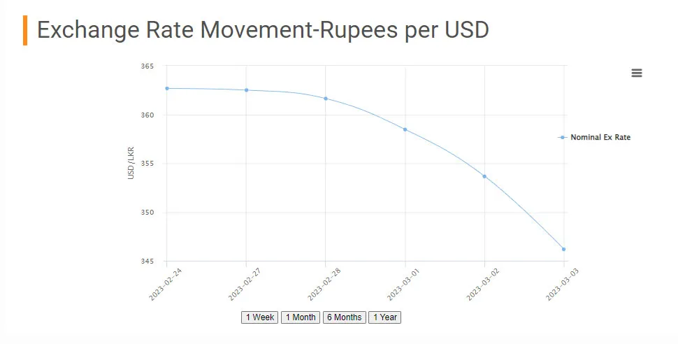 Dollar Price