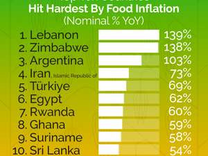 ආහාර උද්ධමනයෙන් ශ්රී ලංකාව එක් ස්ථානයක් පහතට 1 01