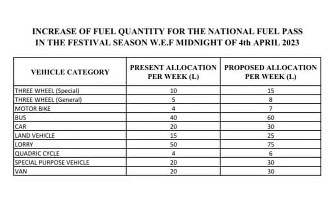 ඉන්ධන කෝටාව අද මධ්යම රාත්රියේ සිට ඉහළට 1 a