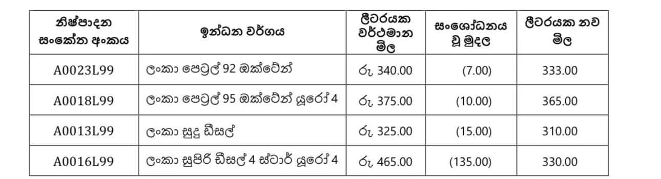 අද මධ්යම රාත්රීයේ සිට ඉන්ධන මිල පහළට 1 image 1