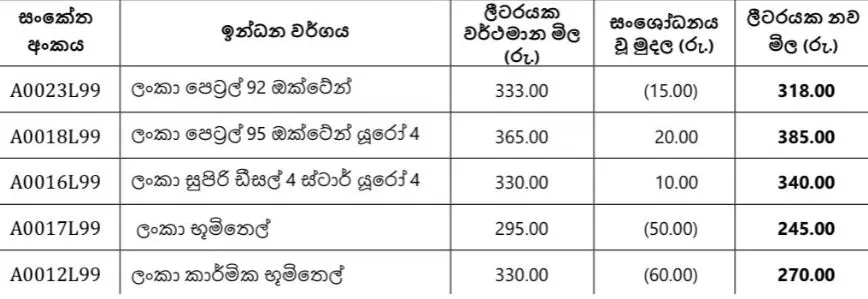 ඉන්ධන මිල වෙනස් වෙයි 1 ඉන්ධන මිල