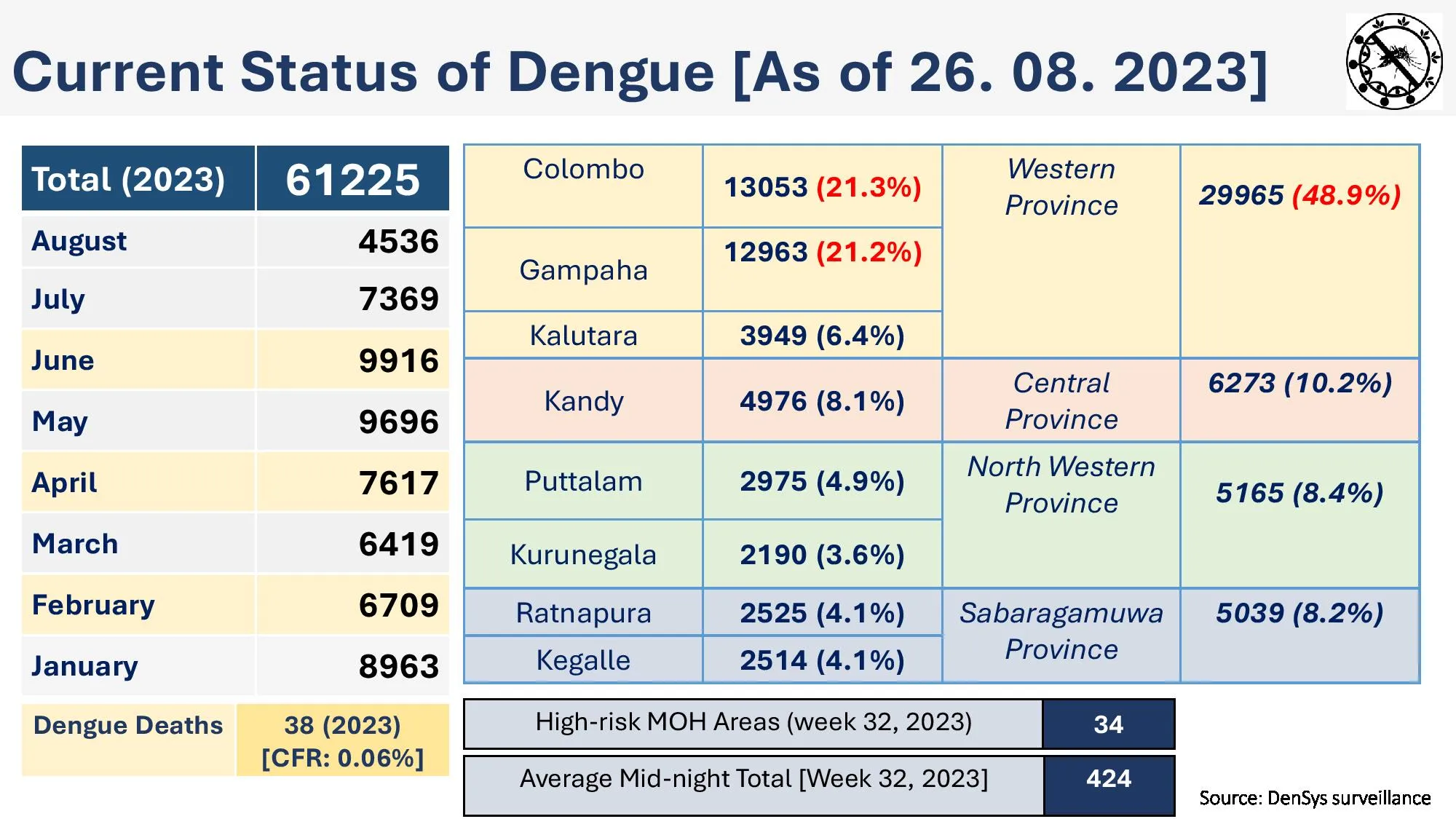 Dengue Report