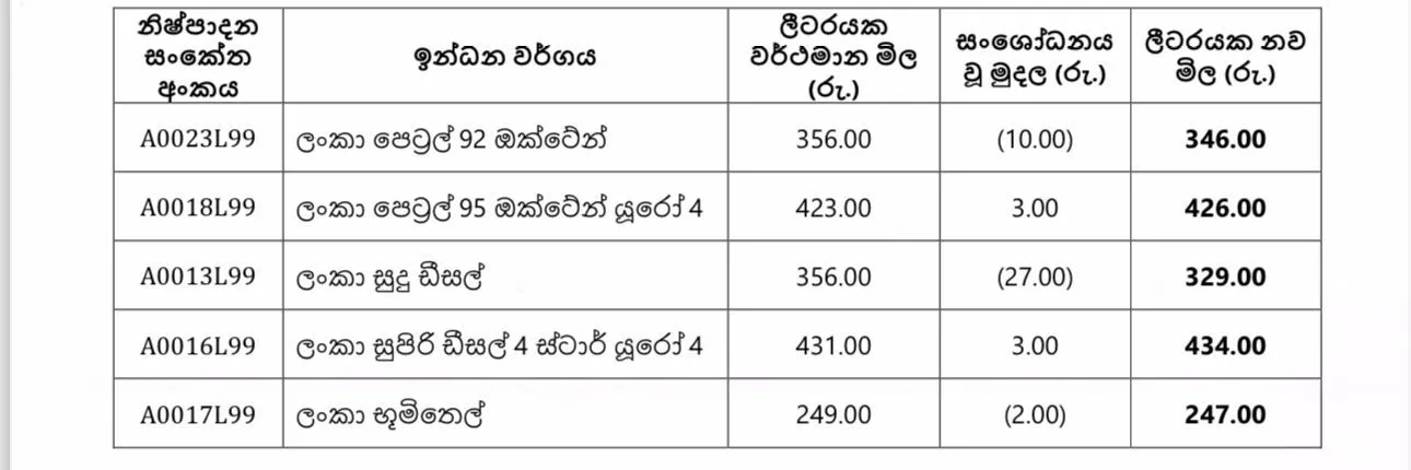 අද (30) මධ්යම රාත්රියේ සිට ඉන්ධන මිල සංශෝධනයක් 1 Fuel Prices