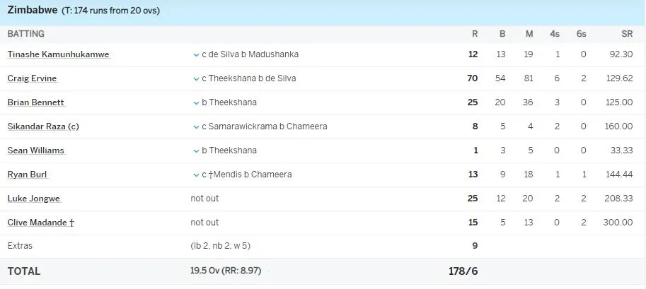 දෙවන විස්සයි විස්ස තරගයෙන් සිම්බාබ්වේ කණ්ඩායම ජය ලබයි 1 Kaluganga Drown