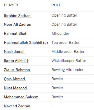 ශ්රී ලංකා - ඇෆ්ගනිස්ථාන මංගල ටෙස්ට් තරගයේ කාසියේ වාසිය ශ්රී ලංකාවට 2 2