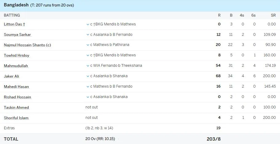 පළමු විස්සයි විස්සෙන් ශ්රී ලංකාව අමාරුවෙන් ගොඩයයි 2 108105423 124608535985637 6670803734421046986 n