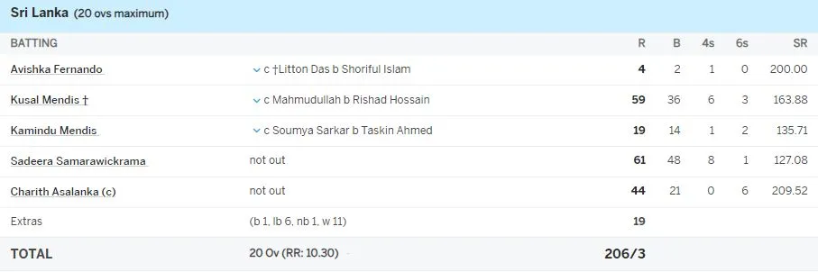 පළමු විස්සයි විස්සෙන් ශ්රී ලංකාව අමාරුවෙන් ගොඩයයි 1 120133236 177429007272671 5329970127464753511 n