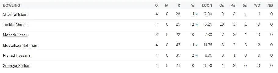 තීරණාත්මක තරගයේදී ශ්රී ලංකාවෙන් බංගලියන්ට ලැබුණු ඉලක්කය 2 588e