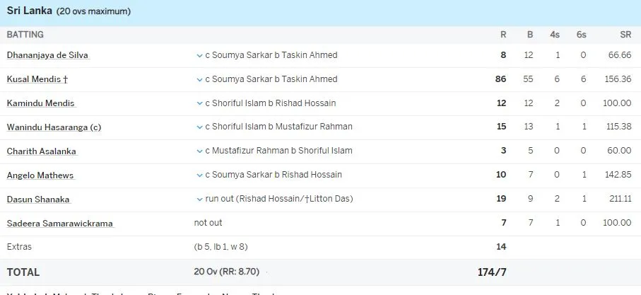 තීරණාත්මක තරගයේදී ශ්රී ලංකාවෙන් බංගලියන්ට ලැබුණු ඉලක්කය 1 588eea6682