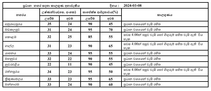 හෙට දිනයේ ප්රදේශ රැසකට උණුසුම වැඩි වෙයි 3 Caure