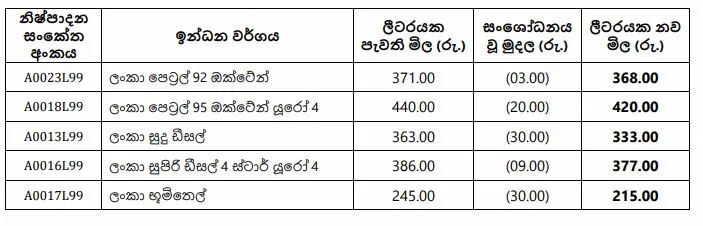 අද මධ්යම රාත්රීයේ සිට ඉන්ධන මිල සංශෝධනය කෙරේ (වීඩියෝ) 1 387819302 122095872920084818 1151661459493921346 n