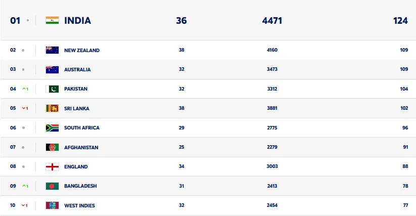 ජාත්යන්තර එක්දින පිටියේ ශ්රී ලංකාව අඩියක් පහළට 1 1