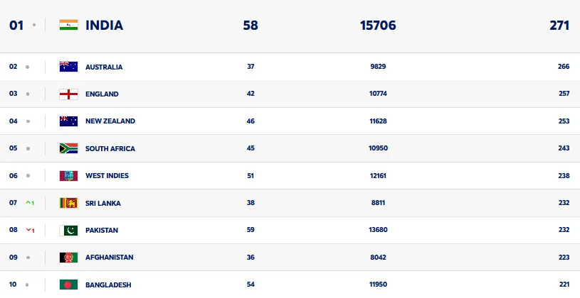 20-20 කණ්ඩායම් ශ්රේණිගත කිරීම්වල ශ්රී ලංකාව පියවරක් ඉදිරියට 1 1 1