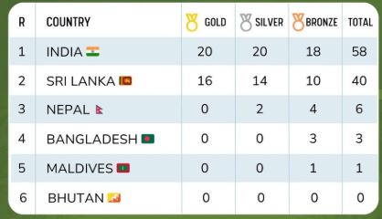 දකුණු ආසියානු මලල ක්රීඩා ශූරතාවලියේ අනුශූරතාව ශ්රී ලංකාවට 1 3 1