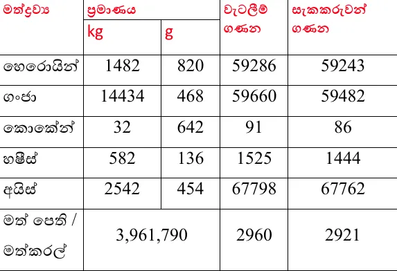 වසරේ මේ දක්වා මත්ද්රව්ය සම්බන්ධයෙන් සැකපිට 190,938 දෙනෙක් අත්අඩංගුවට 1 Screenshot 2025 10 24 173643 1