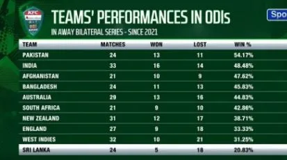 ශ්රී ලංකා නම ඉදිරියේ අමිහිරි වාර්තාවක් 1 2 1