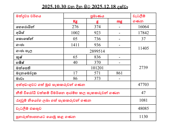 රටම එකට ජාතික මෙහෙයුමෙන් වැටලීම් 48,805ක් - සැකකරුවන් 47,703ක් අත්අඩංගුවට 1 image