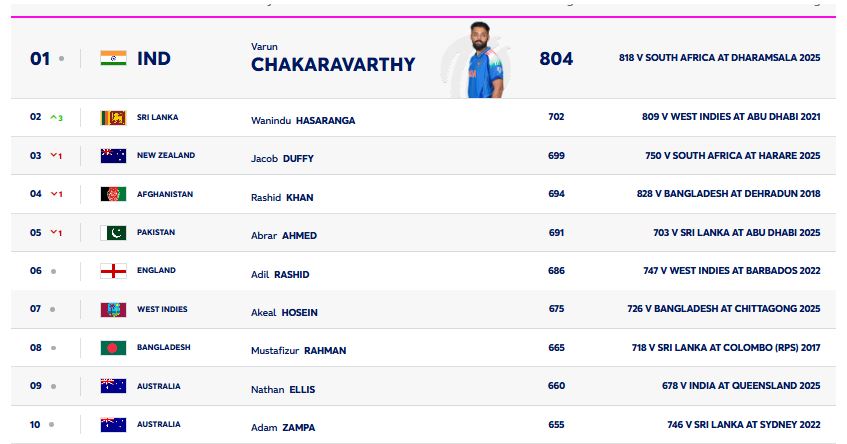 වනිඳු විස්සයි විස්ස ශ්රේණිගත කිරීම්වල ඉහළට 1 3 1