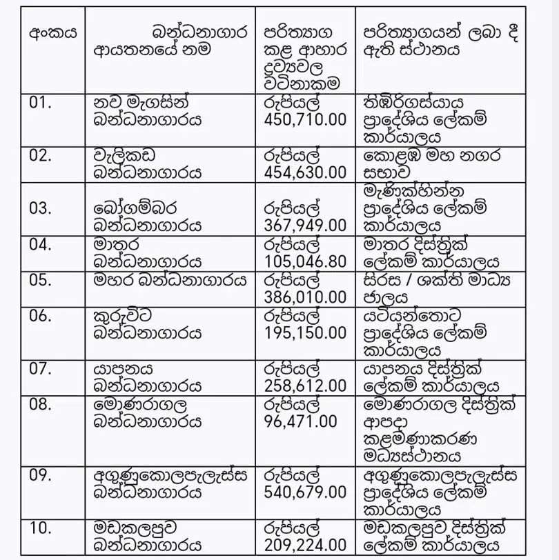 බන්ධනාගාර 10ක රැඳවියන් ආපදාවට පත්වූවන් වෙනුවෙන් ආහාර වේලක් පරිත්යාග කරයි 1 5