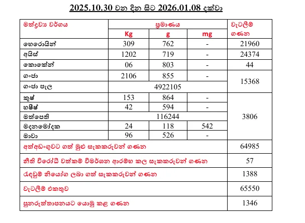 දින 71ක් තුළ වැටලීම් 65,550ක් මඟින් සැකකරුවන් 64,985ක් අත්අඩංගුවට 1 Screenshot 2026 01 09 125948