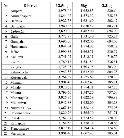 පෙබරවාරියේ ලිට්රෝ ගෑස් මිලේ වෙනසක් නැහැ 1 1
