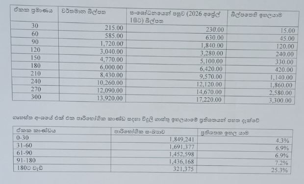 විදුලි ගාස්තුව ඉහළ දමයි 1 2 2