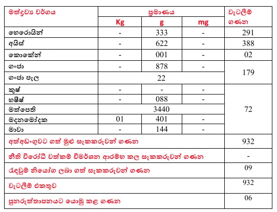 රටම එකට මෙහෙයුමෙන් ඊයේ දිනයට පමණක් සැකරුවන් 932 දෙනෙක් අත්අඩංගුවට 1 Screenshot 2026 06 16 191701