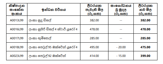 පෙට්රල් මිල අඩුවෙයි - ඩීසල් මිලේ වෙනසක් නෑ 1 1