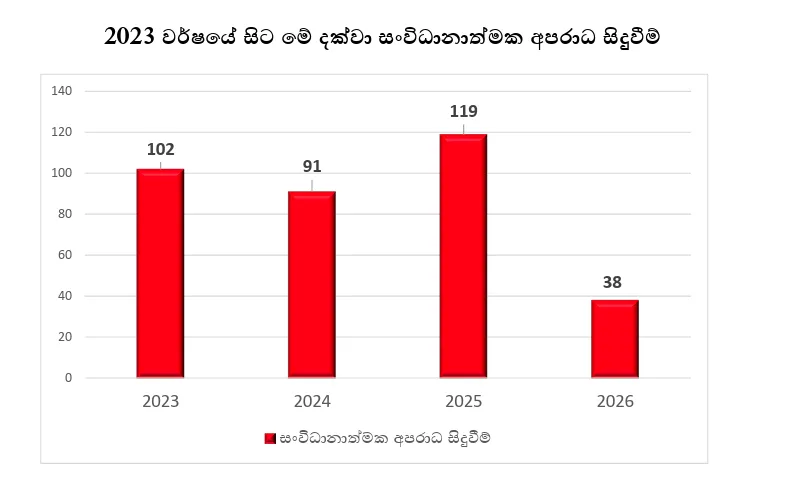 ගිය අගෝස්තුවලට සාපේක්ෂව 2026 වන විට සංවිධානාත්මක අපරාධ 50%කින් අඩු වෙලා 1 Screenshot 2026 08 29 132347