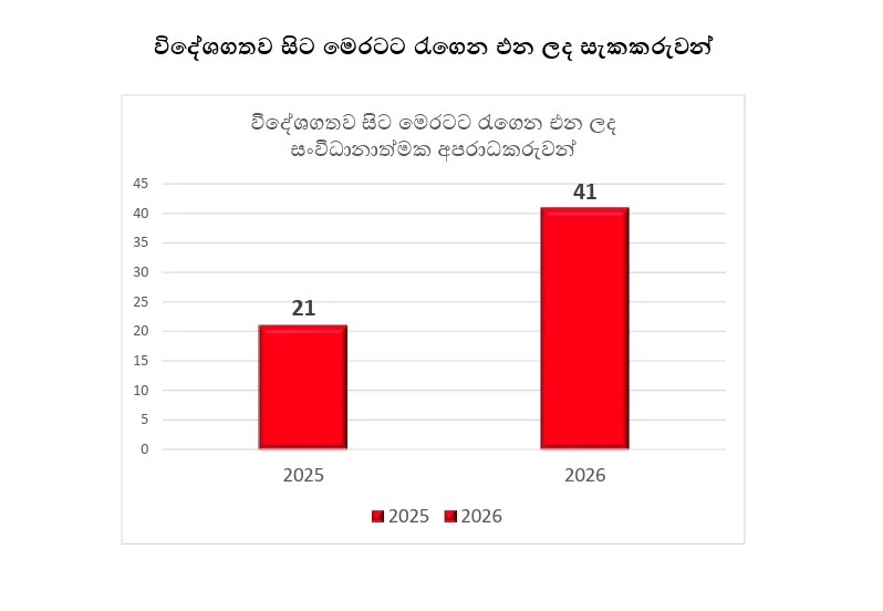 2025 ජනවාරි සිට මේ දක්වා විදෙස්ගත පාතාලයින් 62ක් මෙරටට කුදලන් ඇවිත් 1 Screenshot 2026 08 29 145754